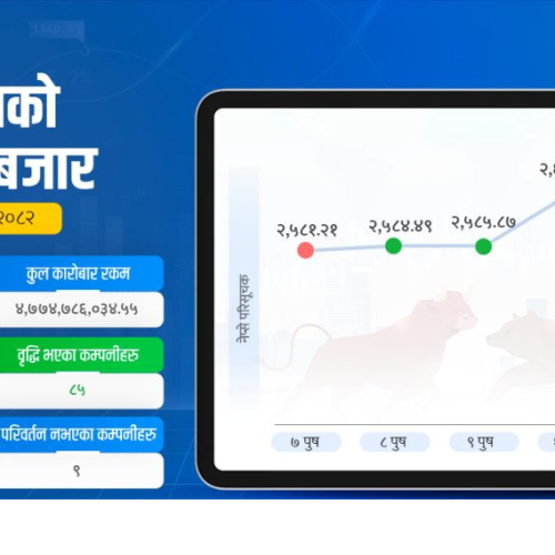 कारोबार रकम पनि खुम्चियो, १०.५३ अंक घट्यो सेयर बजार