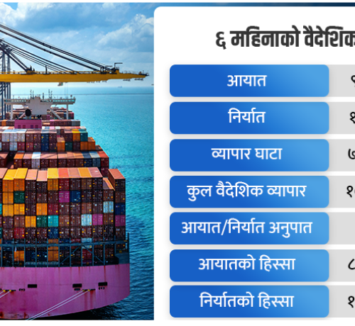 वैदेशिक व्यापार ६ महिनामा ११ खर्ब नजिक, गति बढाउँदै अर्थतन्त्र