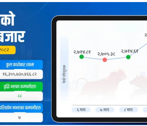 लगानीकर्ता बजार फर्कंदा कारोबार नाघ्यो १६ अर्ब, सेयर बजारमा सामान्य ‘करेक्सन’