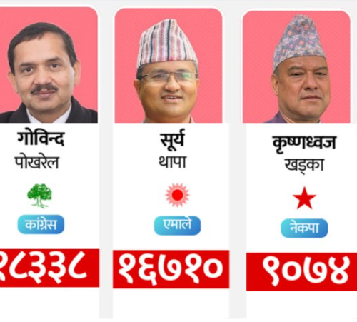 ९ जनाको जमानत जफत ‘कम्युनिस्टको गढ’ भनिने प्युठानमा रास्वपाले बजायो घण्टी,