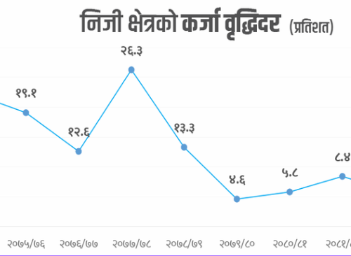 डराउन थाले बैंकर, कर्जा दिनै