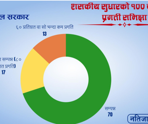 ८७.२ प्रतिशत शासकीय सुधार कार्यसूची कार्यान्वयनको प्रगति